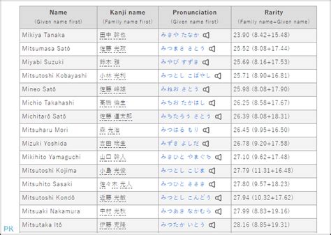 日本名字 男|日本名字產生器：逾7億個名字完整收錄 